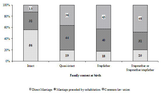 Figure 1.6&nbsp;Distribution of children, aged 2-13 years in 1996-97, born in two-parent families by family context and by type of parents' union, NLSCY, Cycle 2, longitudinal cohort (N=13870)