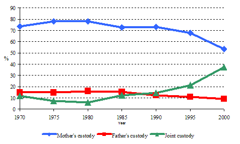 Figure 3.1&nbsp;Distribution of minor children for whom there was a custody order at divorce, according to the type of arrangement, Canada, 1970-2000