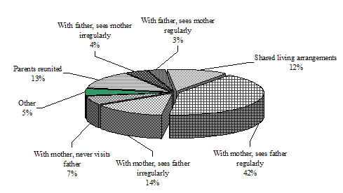 Figure 4.1&nbsp;Living arrangements and contact with other parent in 1998-99 for children, aged 4-15 years at Cycle 3, whose parents separated in the previous two years, NLSCY, Cycle 3 (N=867)