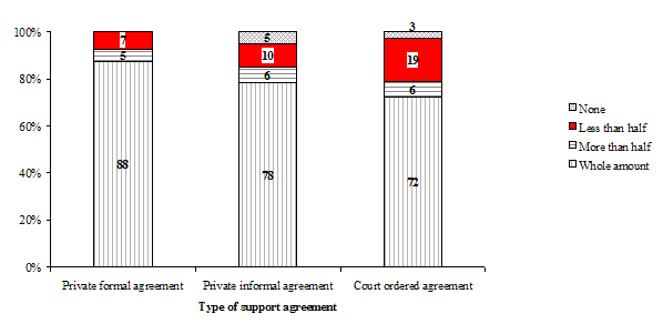 Figure 4.8&nbsp;Distribution of children aged 4-15 years in 1998-99, whose parents separated in the previous two years, according to the proportion of child support payments made and the type of support agreement, NLSCY, Cycle 3 (N=349)