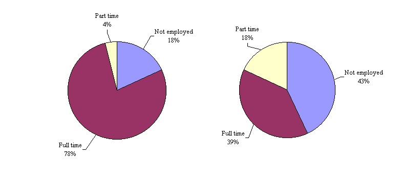 Figure 4: Parents’ labour force participation, for children living in one-parent families, by sex of parent, NLSCY, 1994-95