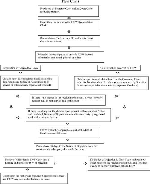 Figure 2 Recalculation of Court Orders