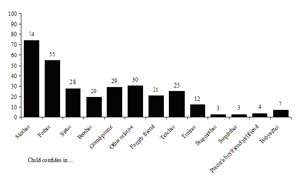 Figure 2.1&nbsp;Proportion of children aged 10-15 years, according to various relatives or other individuals with whom they are able to talk about themselves and their problems, Canada, NLSCY, Cycle 3, 1998-99