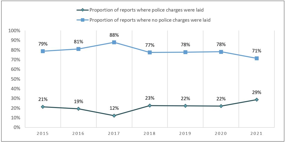 Figure 4: Proportion of senior abuse reports with involvement from the Edmonton Police Service’s Senior Protection Unit, by report outcome, 2015 to 2021