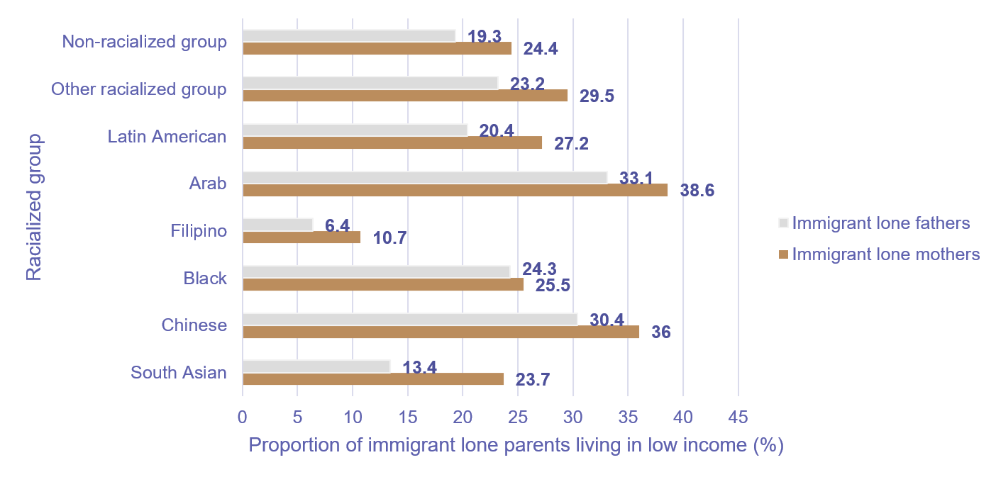 Chart 9. Proportion of low income (Census Low Income Measure After-Tax; LIM-AT) among persons in lone-parent families with children aged 17 years and younger and with an immigrant parent, by gender and racialized group of parents, Canada, 2021, Census of Population