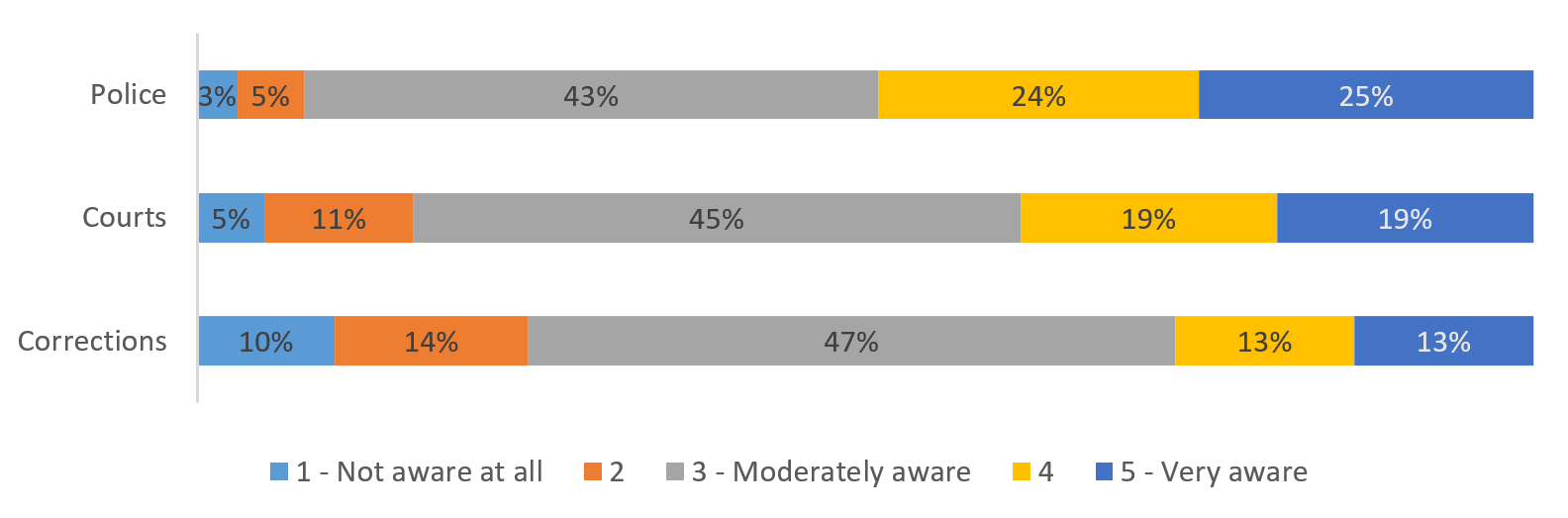 Chart 1: Awareness of police, courts, corrections