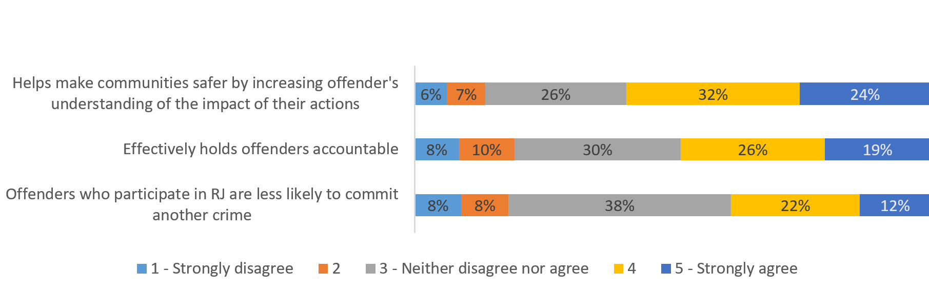 Chart 11: Restorative justice offender impact