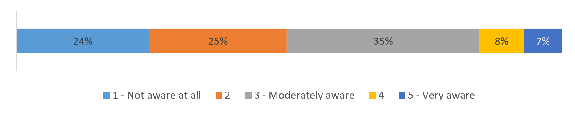 Chart 3: Awareness of the Youth Criminal Justice Act