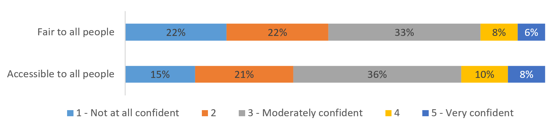 Chart 4: Confidence in the youth criminal justice system