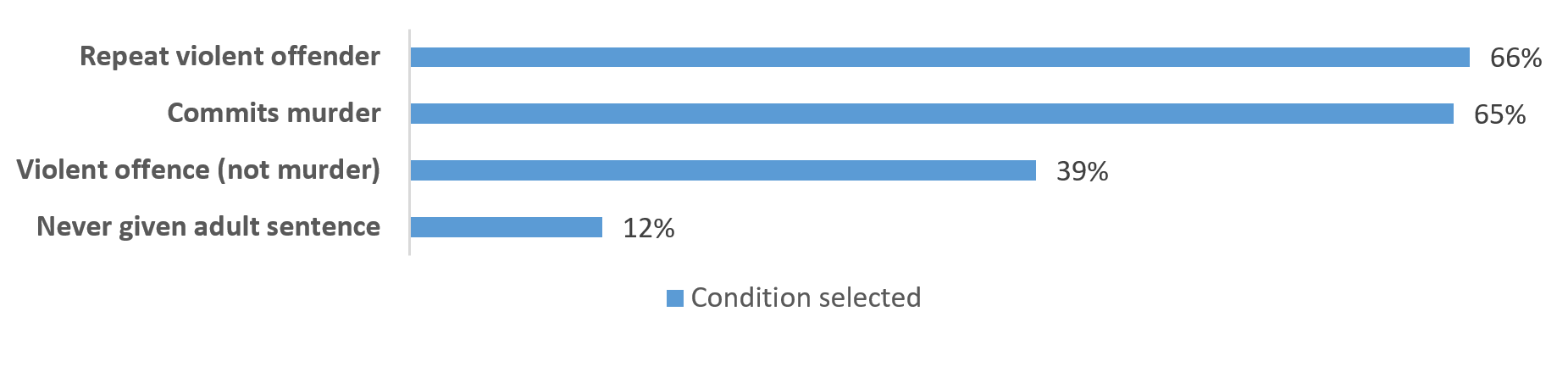 Chart 5: Conditions for which youth should be eligible to recieve an adult sentence