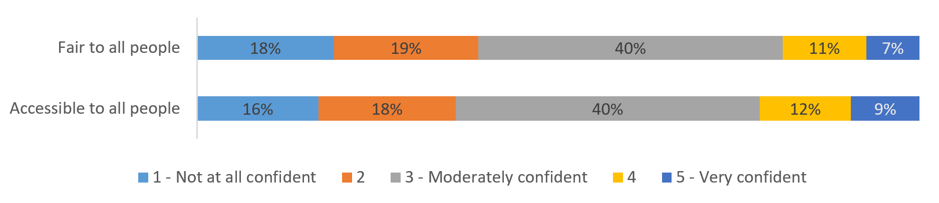 Chart 6: Confidence in the civil justice system