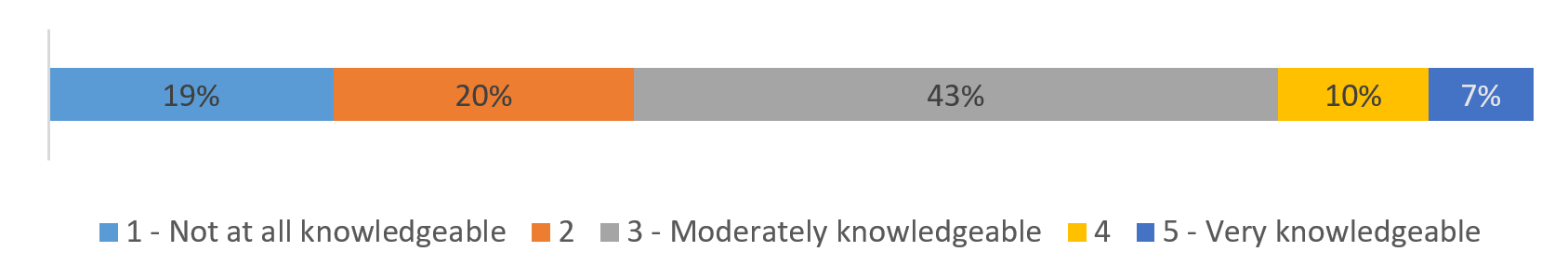 Chart 7: Knowledge of the family justice system