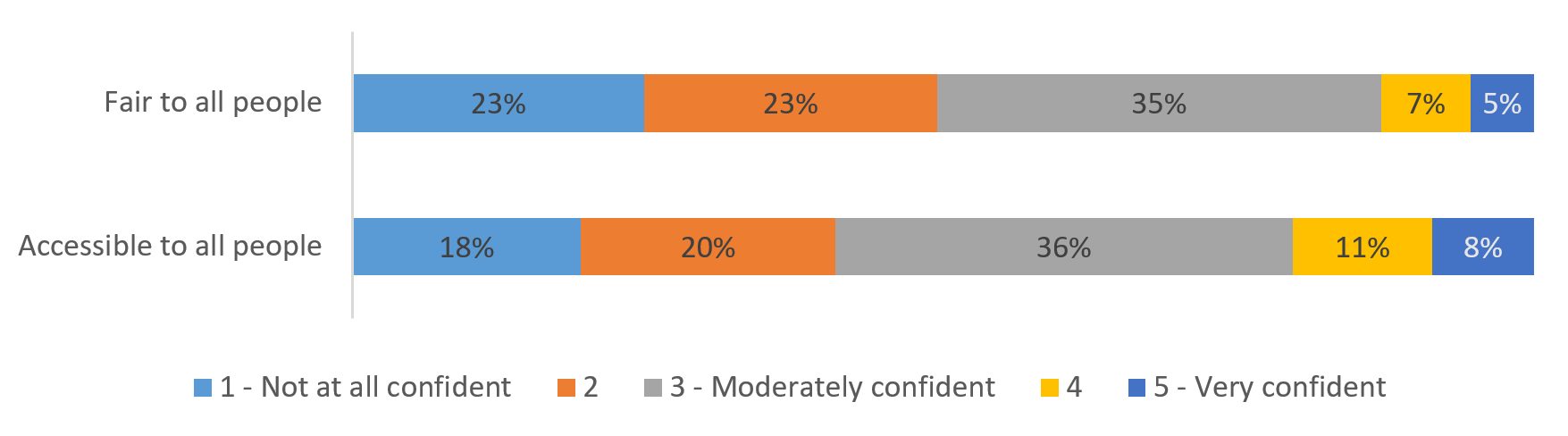 Chart 8: Confidence in the family justice system