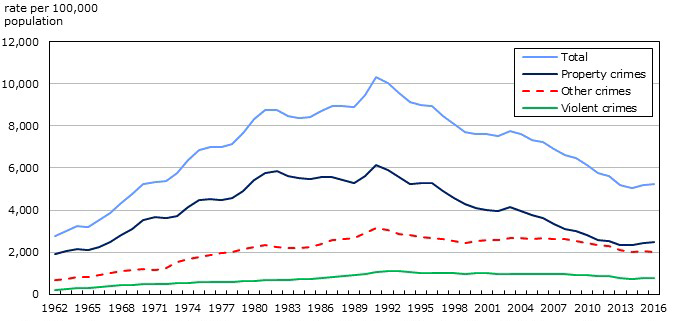 Figure 1: A chart representing police-reported crime rates in Canada from 1962 to 2016.