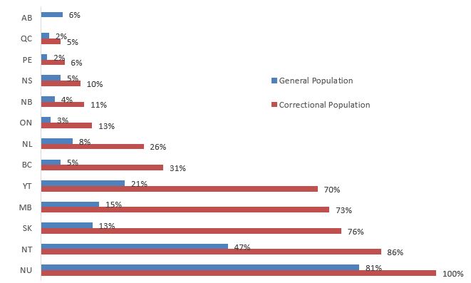 Figure 5: A chart representing the percentage of Indigenous adult admissions to custody as well as Indigenous representation in the general population by province and territory in 2015/2016.