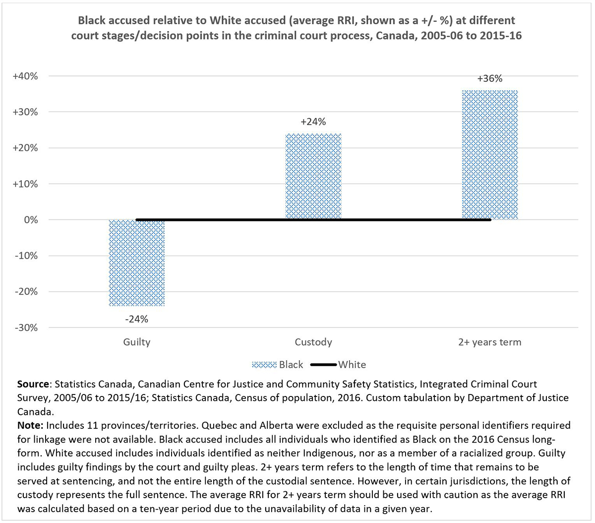Black accused relative to White accused (average RRI, shown as a +/- %) at different court stages/decision points in the criminal court process, Canada, 2005/06 to 2015/16