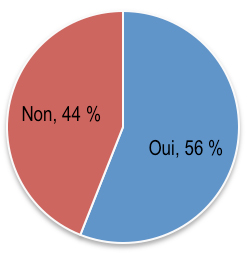 Graphique 1 : Tableau indiquant le pourcentage des participants qui ont répondu à l’affirmative ou à la négative à la question de savoir si l’achat de services sexuels devrait être considéré comme une infraction criminelle.