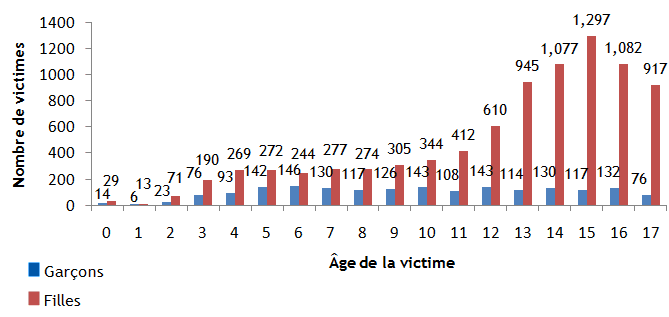 Équivalent textuel de Figure 1, ci-dessous