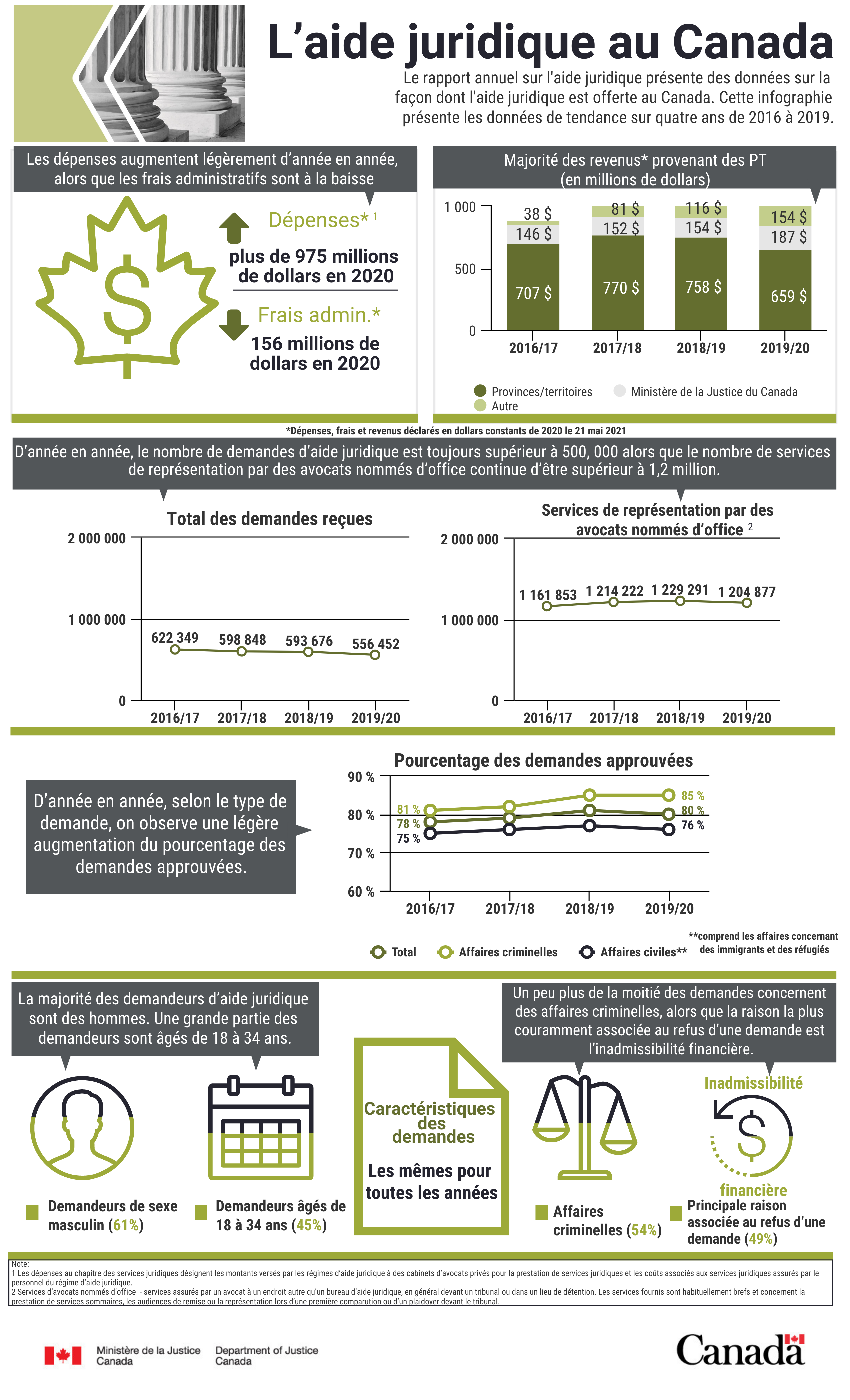 Infographique : Aide juridique au Canada en 2019-2020