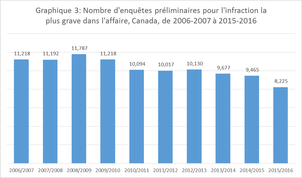 Nombre d’enquêtes préliminaires pour l’infraction la plus grave dans le dossier, Canada, de 2006-2007 à 2015-2016.