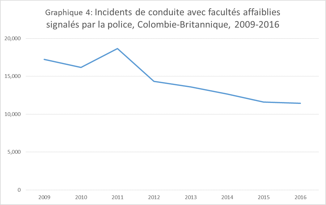 Cas de conduite avec facultés affaiblies déclarés par la police, en Colombie-Britannique, de 2009 à 2016.
