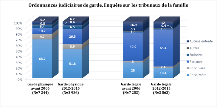 Ordonnances judiciaires de garde, Enquête sur les tribunaux de la famille, d&eacute;crit ci-dessous