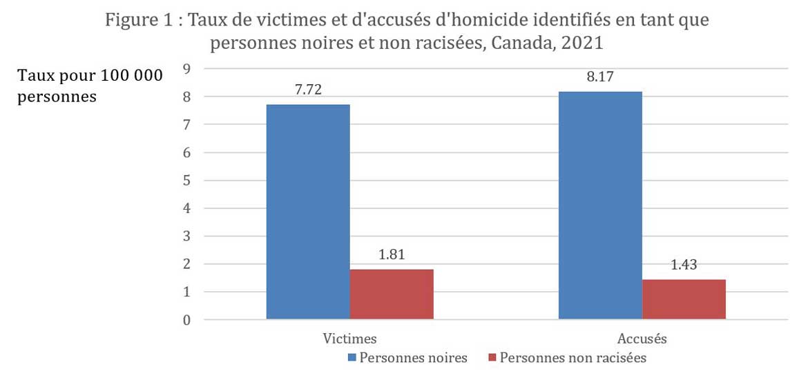 Figure 1 : Taux de victimes et d’accusés d’homicide identifiés en tant que personnes noires et non racisées, Canada, 2021