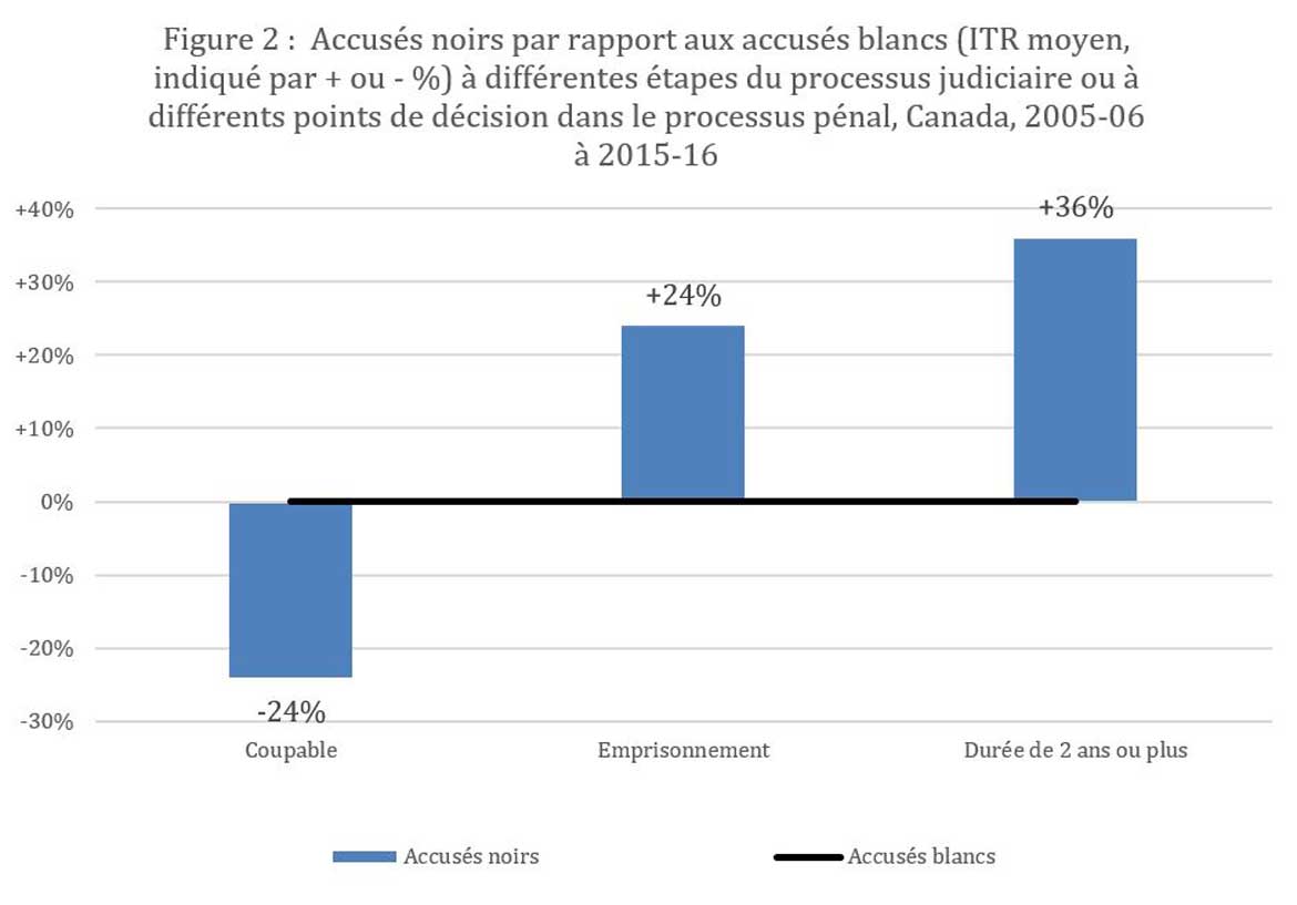 Figure 2 : Accusés noirs par rapport aux accusés blancs (ITR moyen, indiqué par + ou - %) à différentes étapes du processus judiciaire ou à différents points de décision dans le processus pénal, Canada, 2005-2006 à 2015-2016