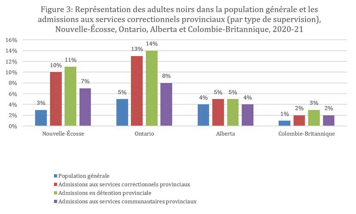 Figure 3 : Représentation des adultes noirs dans la population générale et les admissions aux services correctionnels provinciaux, Nouvelle-Écosse, Ontario, Alberta, Colombie-Britannique, 2020-2021