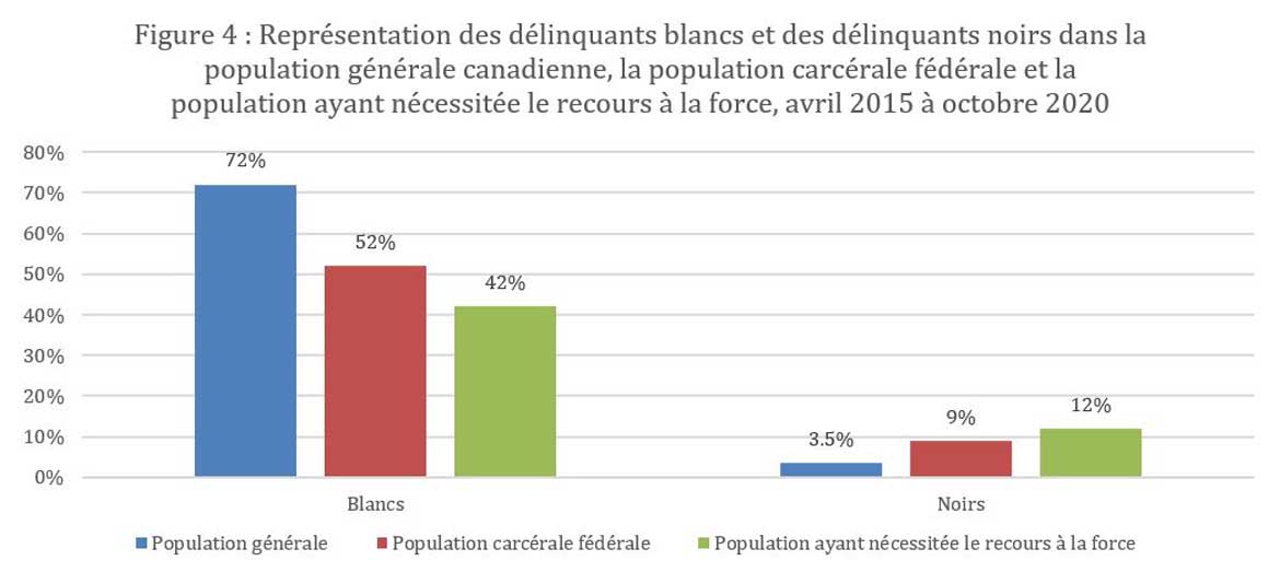 Figure 4 : Représentation des délinquants blancs et des délinquants noirs dans la population canadienne générale, la population carcérale fédérale et la population ayant nécessité le recours à la force, avril 2015 à octobre 2020