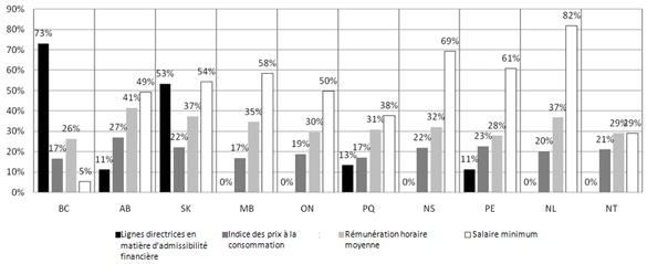 Figure 5&nbsp;:&nbsp;Comparaison des lignes directrices provinciales-territoriales en mati&egrave;re d&rsquo;admissibilit&eacute; financi&egrave;re avec d&rsquo;autres indicateurs &eacute;conomiques &ndash; Pourcentage d&rsquo;augmentation entre 2001 et 2010 &ndash; Famille form&eacute;e de quatre personnes