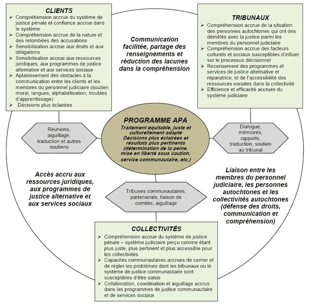 Figure 3: Incidences observ&eacute;es des services APA sur les clients, le syst&egrave;me de justice et les collectivit&eacute;s
