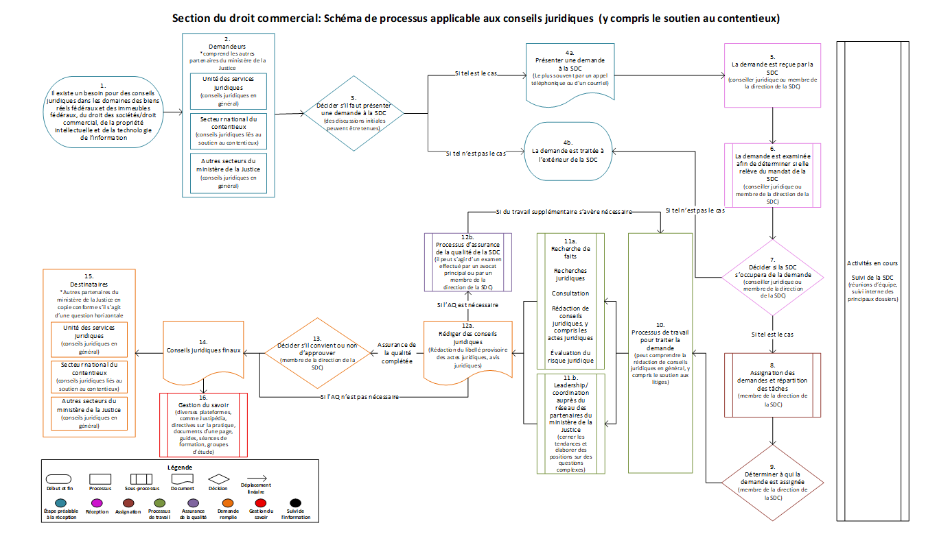 Section du droit commercial : Schéma de processus applicable aux conseils juridiques (y compris le soutien au contentieux)