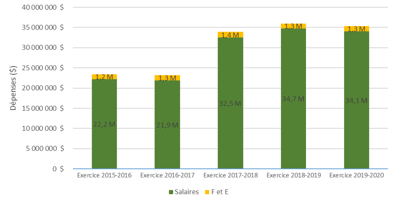 Figure 3: Dépenses totales des centres, de l’exercice 2015-2016 à l’exercice 2019-2020