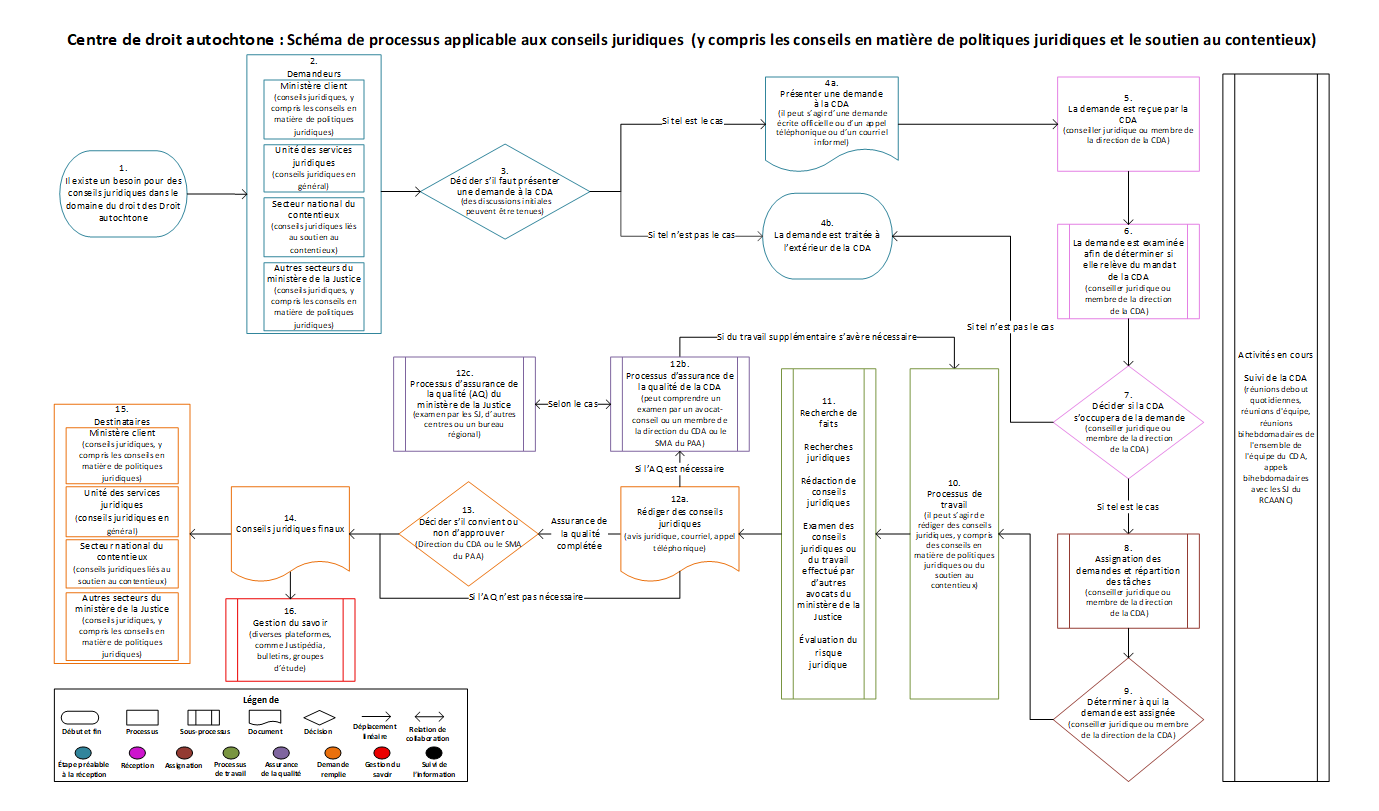 Centre de droit autochtone : Schéma de processus applicable aux conseils juridiques (y compris les conseils en matière de politiques juridiques et le soutien au contentieux)