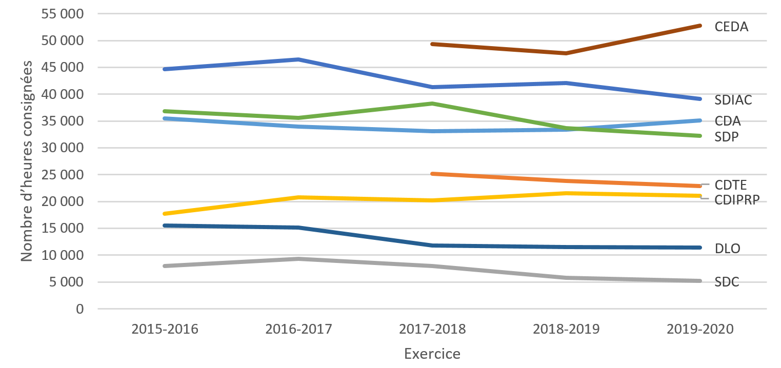 Figure 4 : Nombre d’heures consignées, par centre, de l’exercice 2015-2016 à l’exercice 2019-2020