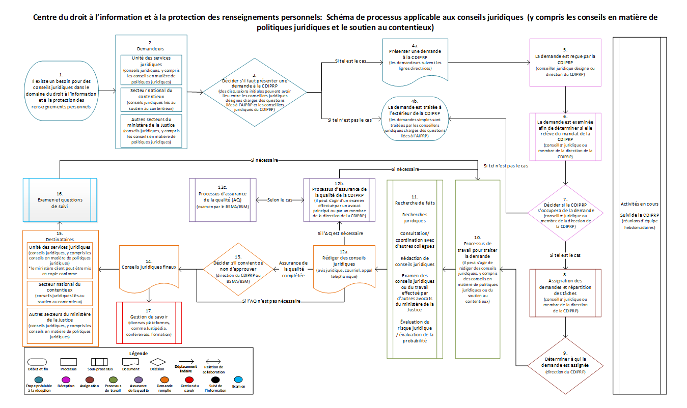 Centre du droit à la protection des renseignements personnels : Schéma de processus applicable aux conseils juridiques (y compris les conseils en matière de politiques juridiques et le soutien au contentieux)