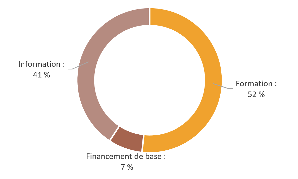 Figure 1 : Répartition du financement alloué, par volet clé (2017-2018 à 2020-2021)