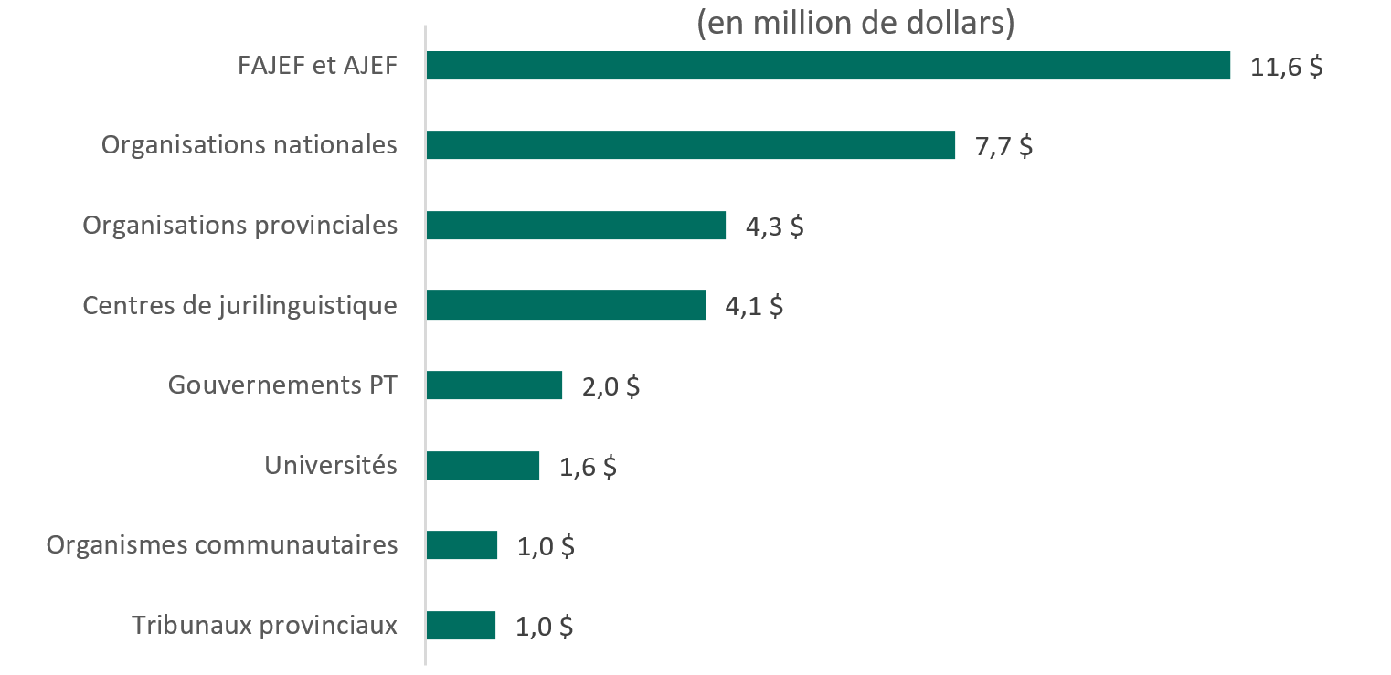 Figure 2 : Répartition du financement alloué entre les principales catégories de bénéficiaires (2017‑2018 à 2020-2021)