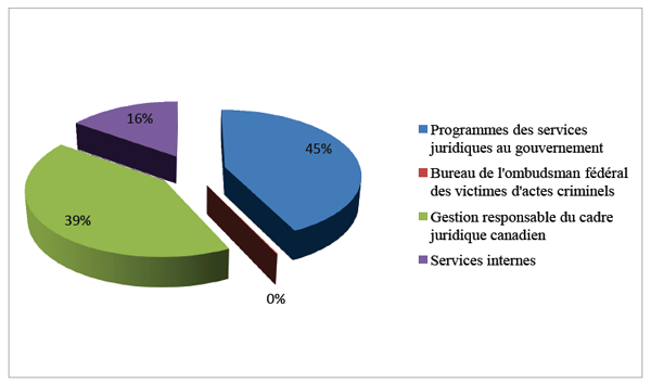 D&eacute;pense par programme, d&eacute;crit ci-dessous
