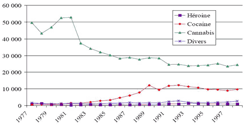Nature de l'infraction en mati&egrave;re de drogue par ann&eacute;e, Canada 1997-1998