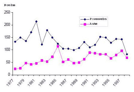 Figure 2 Nombre d&rsquo;adultes inculp&eacute;s d&rsquo;une infraction en mati&egrave;re de drogue , par type d&rsquo;infraction Territoires du Nord-Ouest, 1977 &agrave; 1998