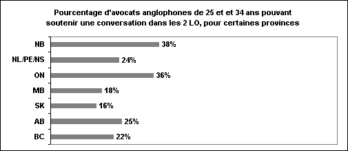 Pourcentage d’avocats anglophones de 25 et 34 ans pouvant soutenir une conversation dans les 2 LO, pour certaines provinces